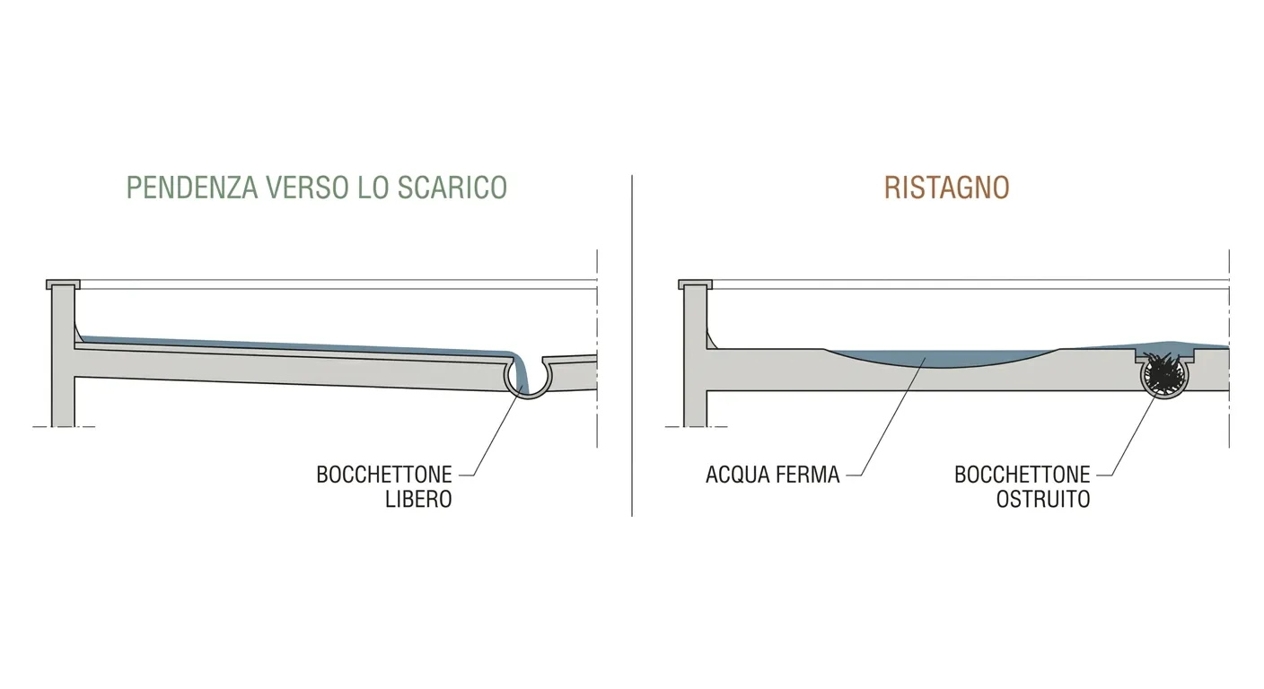 Confronto fra due sezioni di terrazzo: a sinistra il piano ha pendenza verso lo scarico e un velo d'acqua raggiunge un bocchettone libero, a destra il piano è avvallato, l'acqua ristagna lontano dallo scarico e il bocchettone è ostruito da detriti.